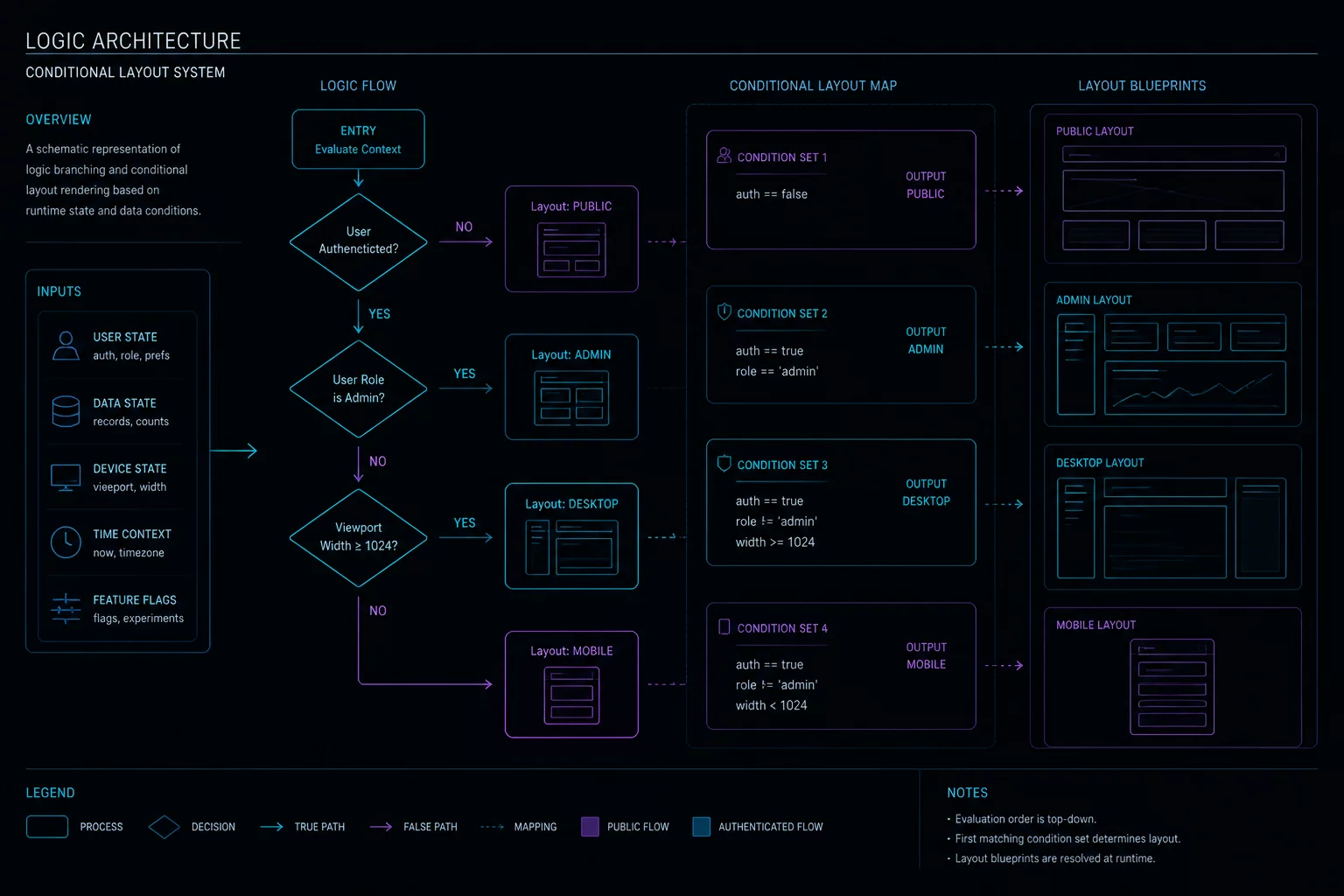 Conditional Logic in Layouts